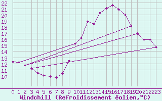 Courbe du refroidissement olien pour Salon-de-Provence (13)