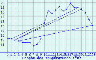 Courbe de tempratures pour Vias (34)