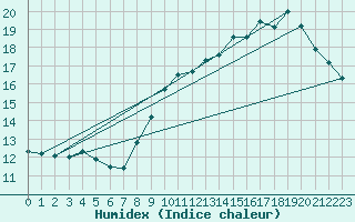 Courbe de l'humidex pour Hestrud (59)