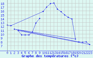 Courbe de tempratures pour Andau