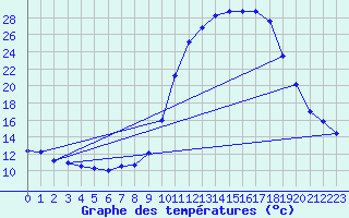 Courbe de tempratures pour Fains-Veel (55)