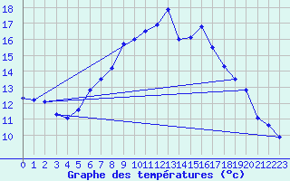 Courbe de tempratures pour Artern