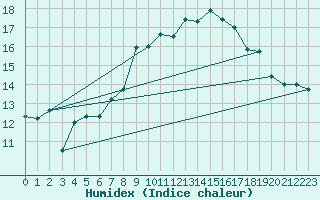 Courbe de l'humidex pour Nuerburg-Barweiler