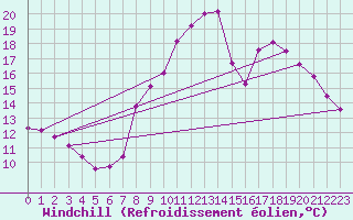 Courbe du refroidissement olien pour Blesmes (02)