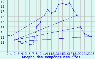 Courbe de tempratures pour Miribel-les-Echelles (38)