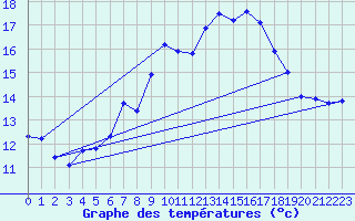 Courbe de tempratures pour Moenichkirchen