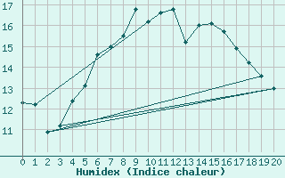 Courbe de l'humidex pour Oestergarnsholm