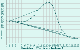 Courbe de l'humidex pour Puchberg