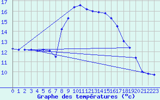 Courbe de tempratures pour Cap Corse (2B)