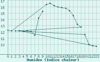 Courbe de l'humidex pour Cap Corse (2B)