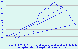 Courbe de tempratures pour Crozon (29)