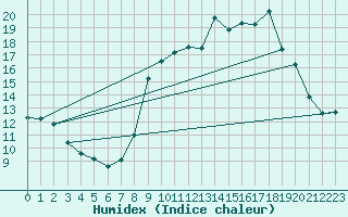 Courbe de l'humidex pour Gap-Sud (05)