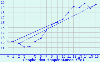 Courbe de tempratures pour Chemnitz