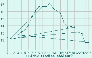Courbe de l'humidex pour Kalmar Flygplats