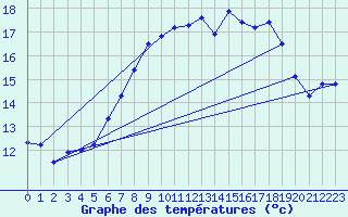 Courbe de tempratures pour Holzkirchen