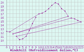Courbe du refroidissement olien pour Terschelling Hoorn