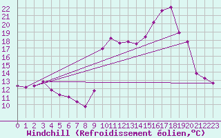 Courbe du refroidissement olien pour Ile d