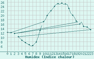 Courbe de l'humidex pour Badajoz / Talavera La Real