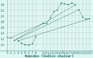 Courbe de l'humidex pour Mont-Rigi (Be)