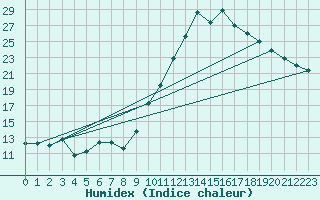 Courbe de l'humidex pour Nmes - Garons (30)