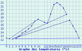 Courbe de tempratures pour Sandillon (45)