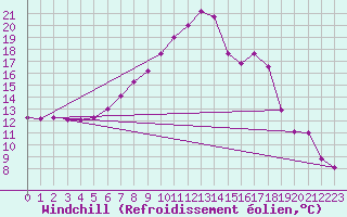 Courbe du refroidissement olien pour Giswil