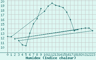Courbe de l'humidex pour Luka