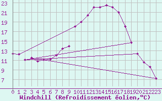 Courbe du refroidissement olien pour Meknes