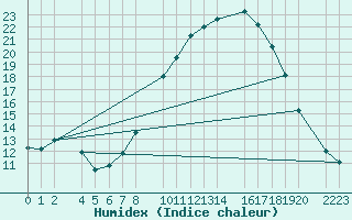 Courbe de l'humidex pour Bujarraloz