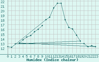 Courbe de l'humidex pour Loch Glascanoch