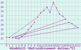 Courbe du refroidissement olien pour Krimml