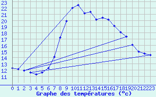 Courbe de tempratures pour Mariapfarr