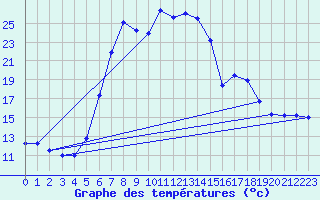Courbe de tempratures pour Krumbach