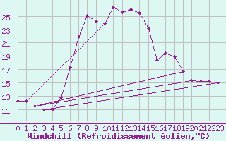 Courbe du refroidissement olien pour Krumbach