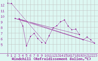 Courbe du refroidissement olien pour Beaucroissant (38)