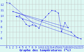 Courbe de tempratures pour Le Mesnil-Esnard (76)