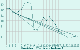 Courbe de l'humidex pour London / Heathrow (UK)