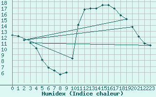 Courbe de l'humidex pour Treize-Vents (85)