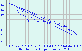 Courbe de tempratures pour Beauvais (60)