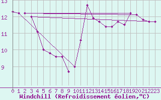 Courbe du refroidissement olien pour Izegem (Be)