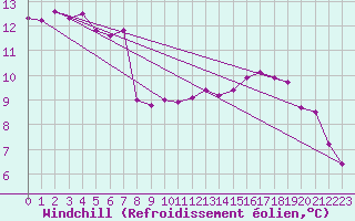 Courbe du refroidissement olien pour Bziers Cap d