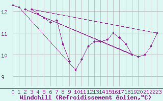 Courbe du refroidissement olien pour Courcouronnes (91)