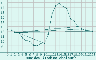 Courbe de l'humidex pour Chamonix-Mont-Blanc (74)