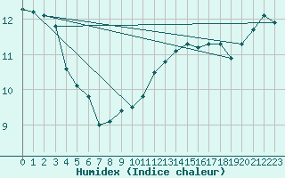 Courbe de l'humidex pour Chivres (Be)