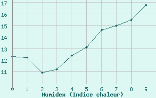 Courbe de l'humidex pour Oestergarnsholm