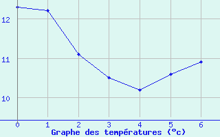 Courbe de tempratures pour Ile de Brhat (22)