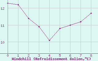 Courbe du refroidissement olien pour Karlskrona-Soderstjerna