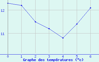 Courbe de tempratures pour Waidhofen an der Ybbs