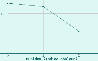 Courbe de l'humidex pour Kloevsjoehoejden