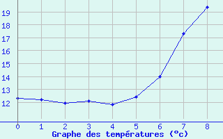 Courbe de tempratures pour Dobbiaco